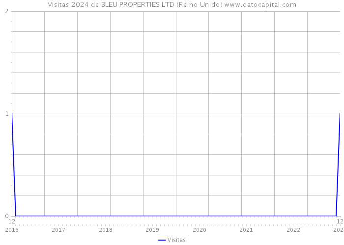 Visitas 2024 de BLEU PROPERTIES LTD (Reino Unido) 