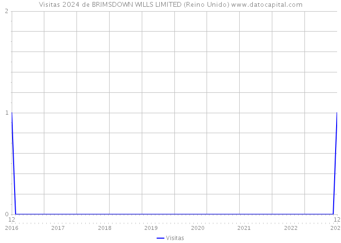 Visitas 2024 de BRIMSDOWN WILLS LIMITED (Reino Unido) 