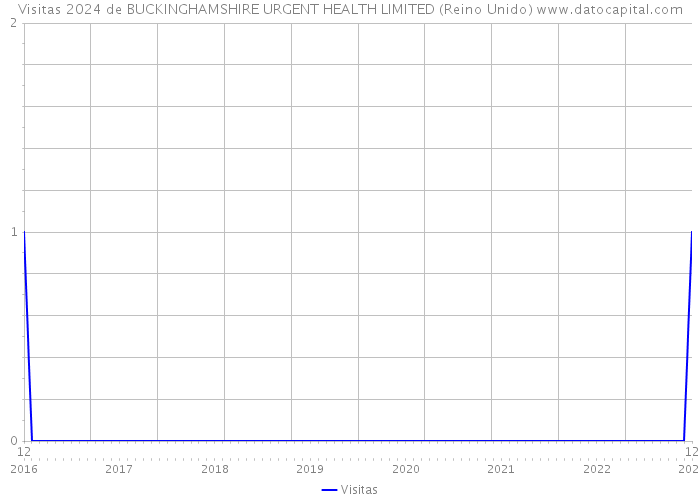 Visitas 2024 de BUCKINGHAMSHIRE URGENT HEALTH LIMITED (Reino Unido) 