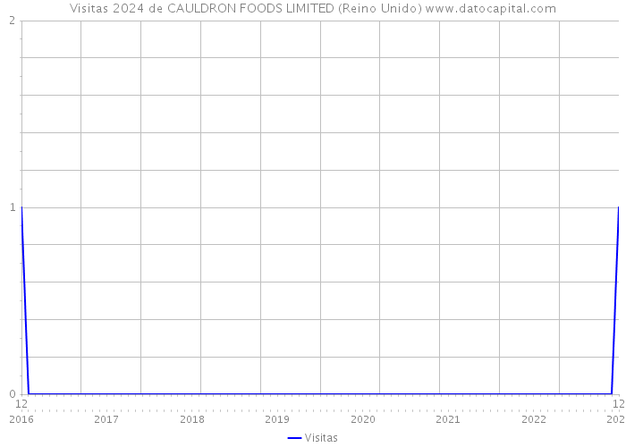 Visitas 2024 de CAULDRON FOODS LIMITED (Reino Unido) 