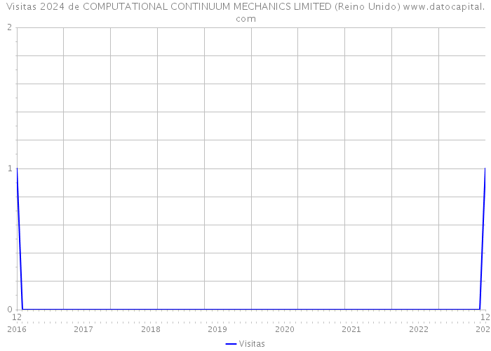 Visitas 2024 de COMPUTATIONAL CONTINUUM MECHANICS LIMITED (Reino Unido) 