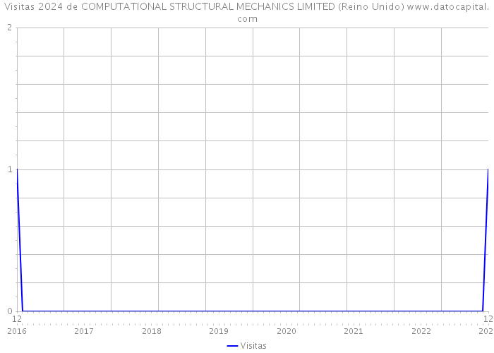 Visitas 2024 de COMPUTATIONAL STRUCTURAL MECHANICS LIMITED (Reino Unido) 