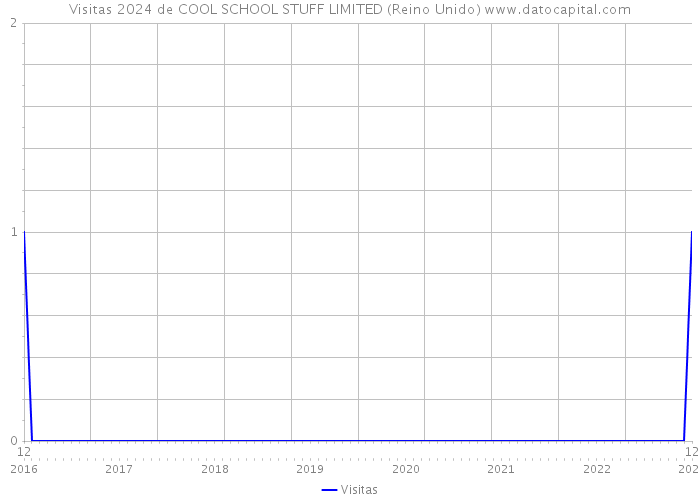Visitas 2024 de COOL SCHOOL STUFF LIMITED (Reino Unido) 