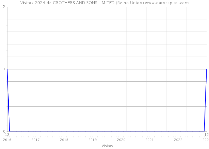 Visitas 2024 de CROTHERS AND SONS LIMITED (Reino Unido) 