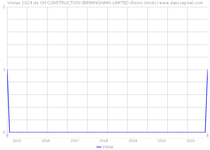 Visitas 2024 de GH CONSTRUCTION (BIRMINGHAM) LIMITED (Reino Unido) 