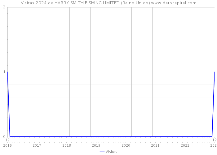 Visitas 2024 de HARRY SMITH FISHING LIMITED (Reino Unido) 