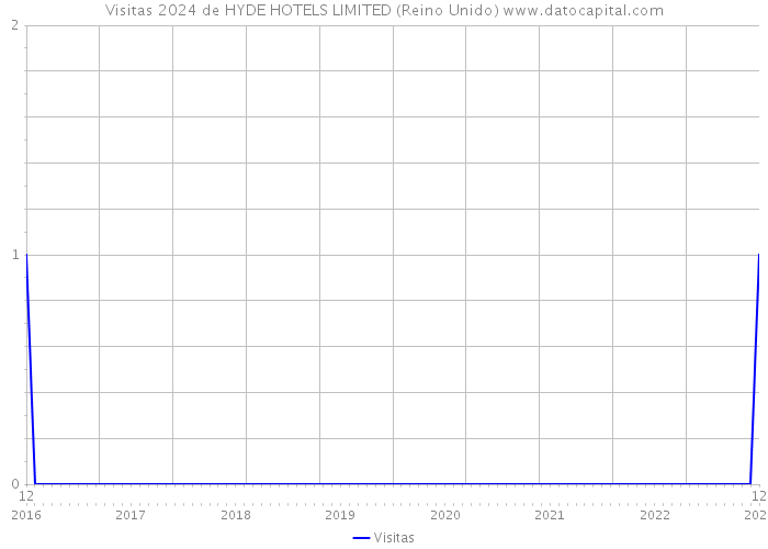 Visitas 2024 de HYDE HOTELS LIMITED (Reino Unido) 