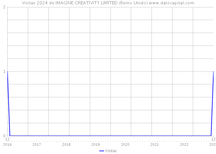Visitas 2024 de IMAGINE CREATIVITY LIMITED (Reino Unido) 