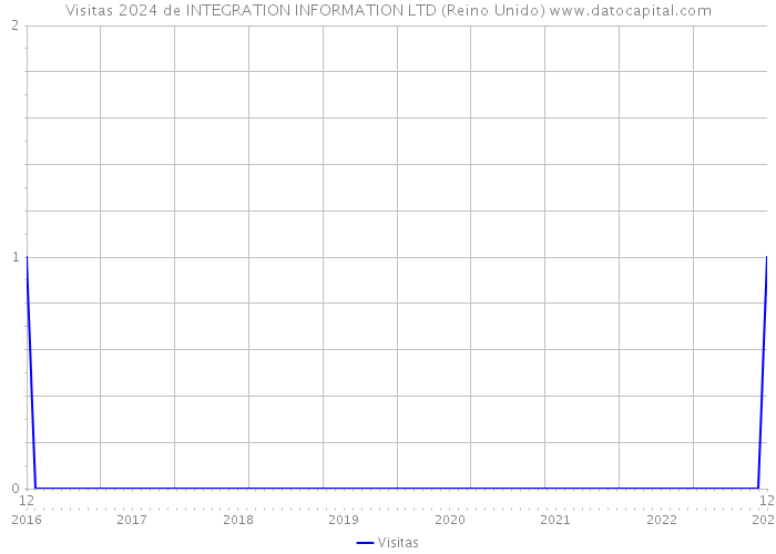 Visitas 2024 de INTEGRATION INFORMATION LTD (Reino Unido) 