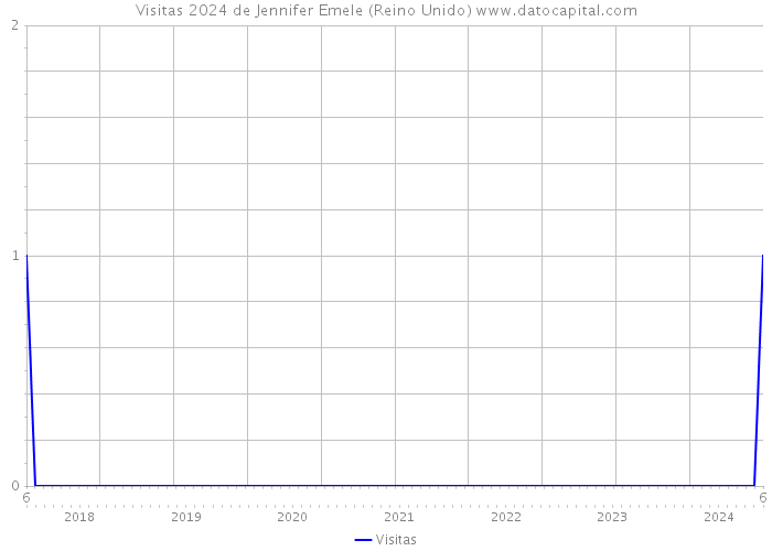 Visitas 2024 de Jennifer Emele (Reino Unido) 