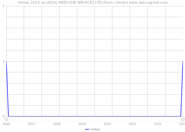 Visitas 2024 de LEGAL MEDICINE SERVICES LTD (Reino Unido) 