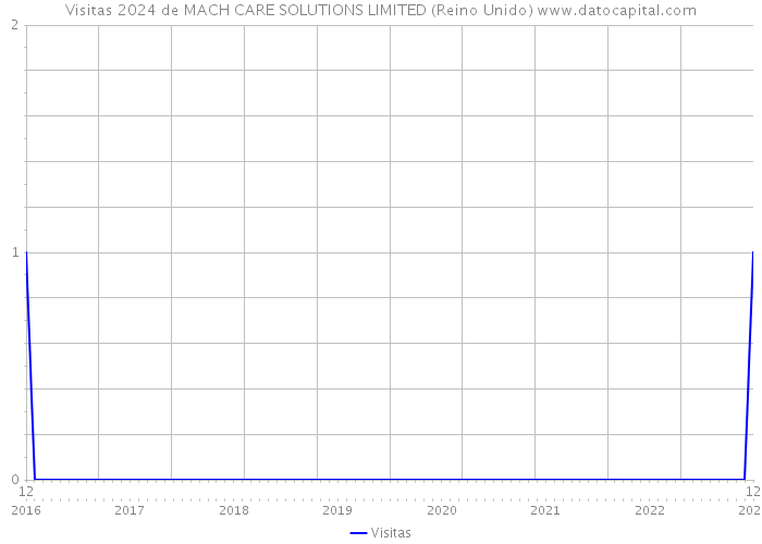 Visitas 2024 de MACH CARE SOLUTIONS LIMITED (Reino Unido) 