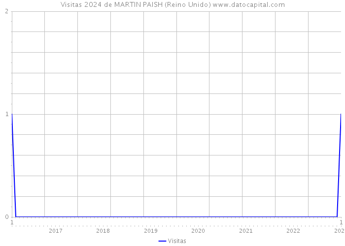 Visitas 2024 de MARTIN PAISH (Reino Unido) 