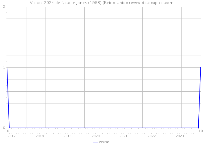 Visitas 2024 de Natalie Jones (1968) (Reino Unido) 