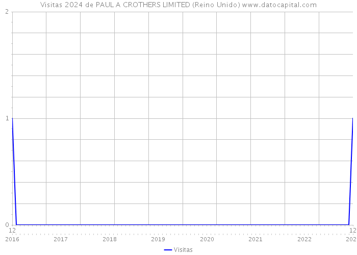 Visitas 2024 de PAUL A CROTHERS LIMITED (Reino Unido) 