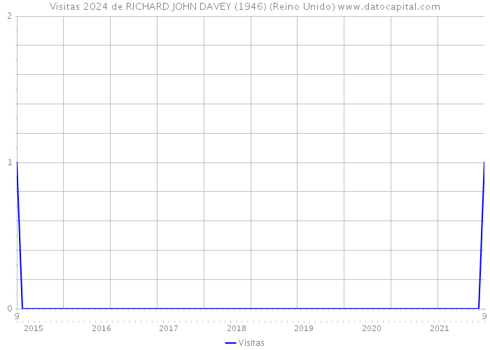 Visitas 2024 de RICHARD JOHN DAVEY (1946) (Reino Unido) 