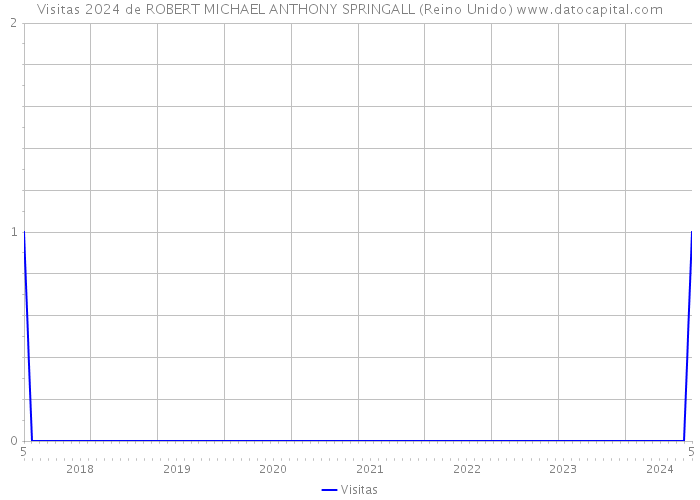 Visitas 2024 de ROBERT MICHAEL ANTHONY SPRINGALL (Reino Unido) 