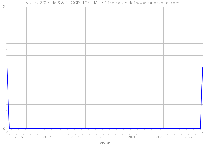 Visitas 2024 de S & P LOGISTICS LIMITED (Reino Unido) 