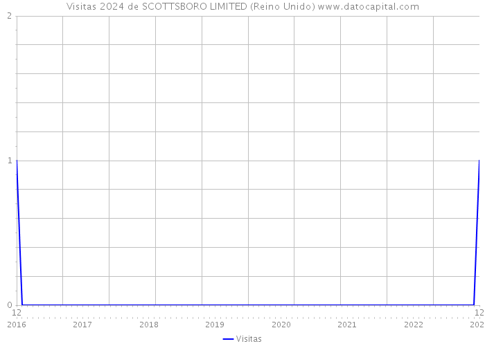 Visitas 2024 de SCOTTSBORO LIMITED (Reino Unido) 