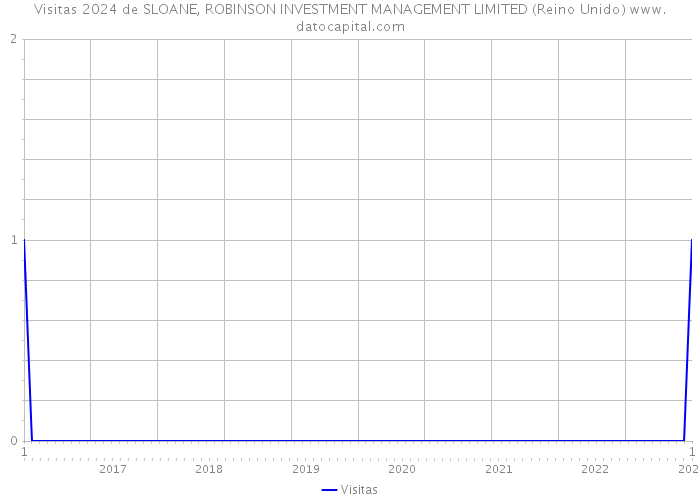 Visitas 2024 de SLOANE, ROBINSON INVESTMENT MANAGEMENT LIMITED (Reino Unido) 