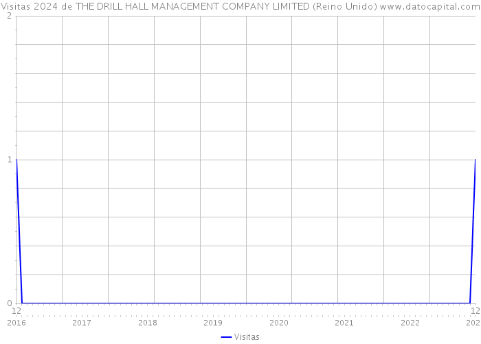 Visitas 2024 de THE DRILL HALL MANAGEMENT COMPANY LIMITED (Reino Unido) 