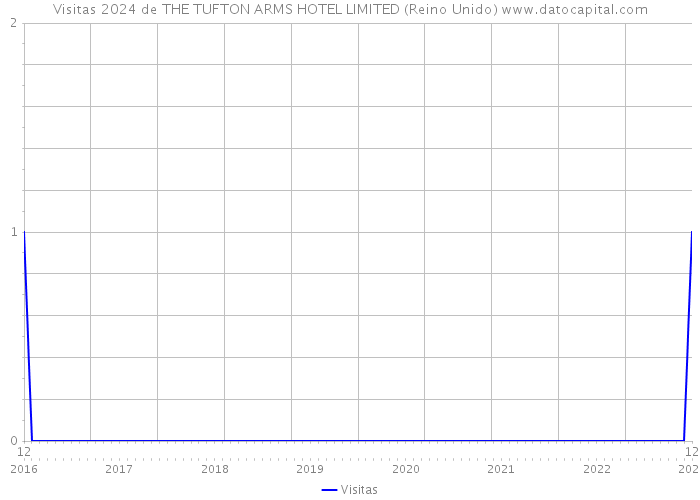 Visitas 2024 de THE TUFTON ARMS HOTEL LIMITED (Reino Unido) 