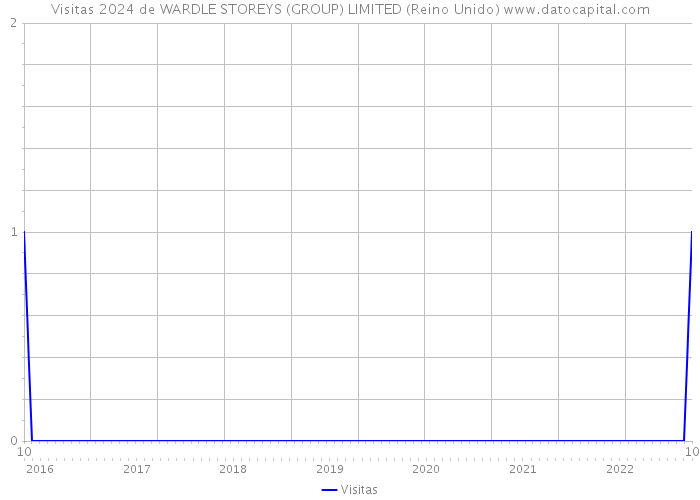 Visitas 2024 de WARDLE STOREYS (GROUP) LIMITED (Reino Unido) 