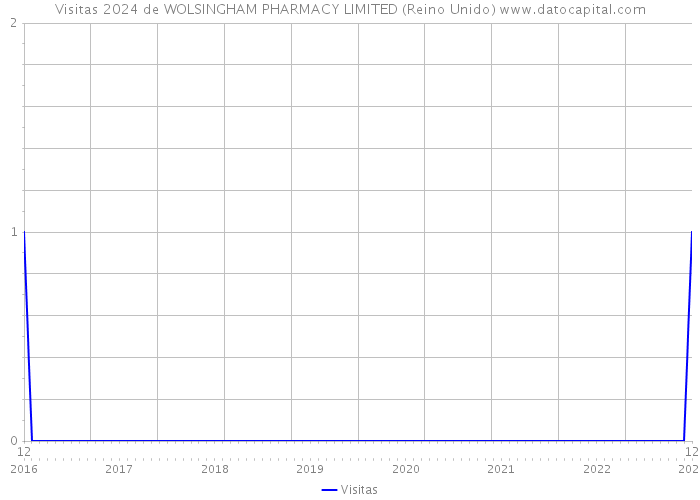 Visitas 2024 de WOLSINGHAM PHARMACY LIMITED (Reino Unido) 