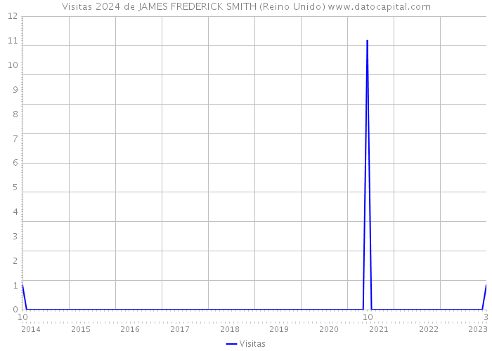 Visitas 2024 de JAMES FREDERICK SMITH (Reino Unido) 