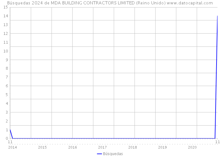Búsquedas 2024 de MDA BUILDING CONTRACTORS LIMITED (Reino Unido) 