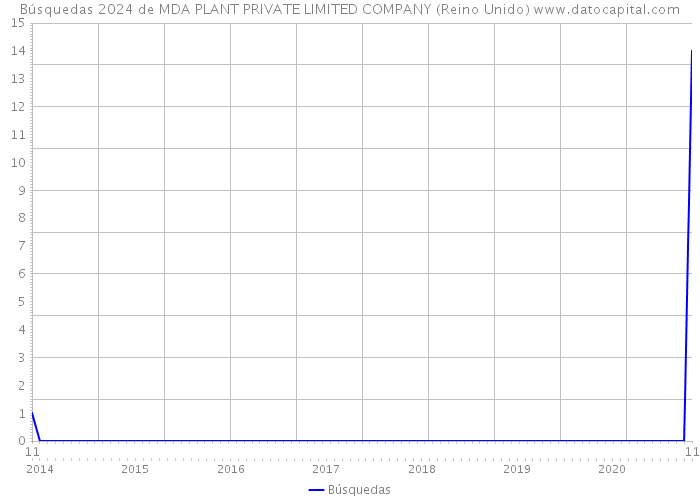 Búsquedas 2024 de MDA PLANT PRIVATE LIMITED COMPANY (Reino Unido) 