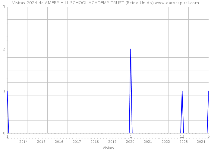 Visitas 2024 de AMERY HILL SCHOOL ACADEMY TRUST (Reino Unido) 