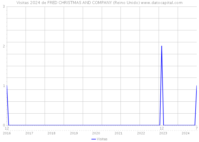 Visitas 2024 de FRED CHRISTMAS AND COMPANY (Reino Unido) 