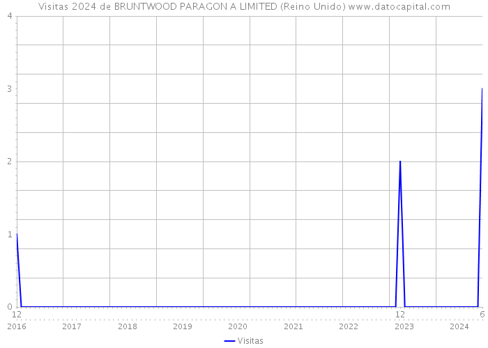 Visitas 2024 de BRUNTWOOD PARAGON A LIMITED (Reino Unido) 