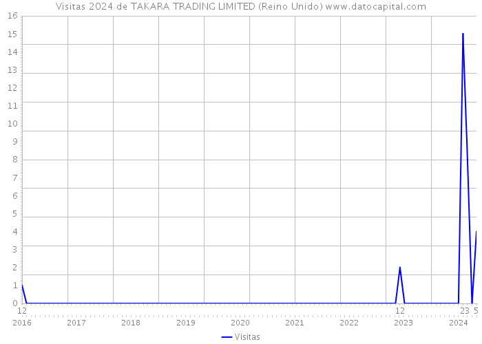 Visitas 2024 de TAKARA TRADING LIMITED (Reino Unido) 