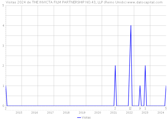 Visitas 2024 de THE INVICTA FILM PARTNERSHIP NO.43, LLP (Reino Unido) 