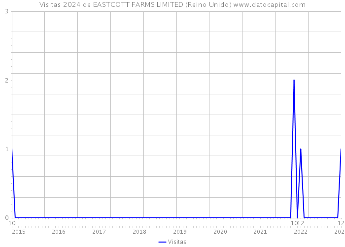 Visitas 2024 de EASTCOTT FARMS LIMITED (Reino Unido) 