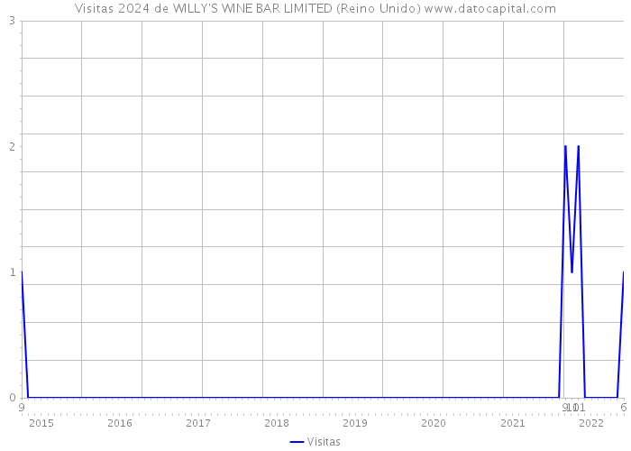 Visitas 2024 de WILLY'S WINE BAR LIMITED (Reino Unido) 