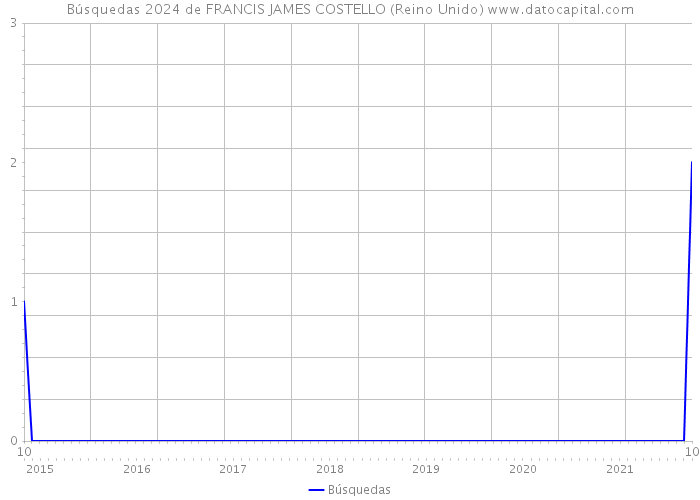 Búsquedas 2024 de FRANCIS JAMES COSTELLO (Reino Unido) 