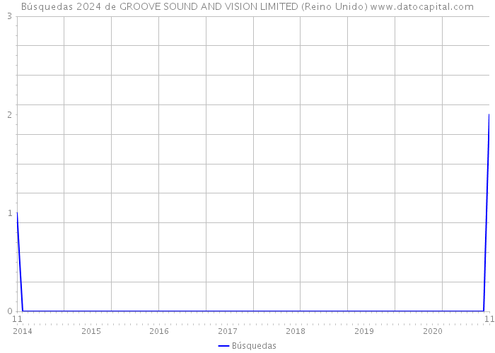 Búsquedas 2024 de GROOVE SOUND AND VISION LIMITED (Reino Unido) 
