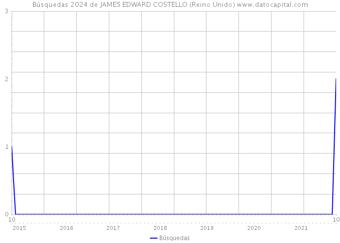 Búsquedas 2024 de JAMES EDWARD COSTELLO (Reino Unido) 