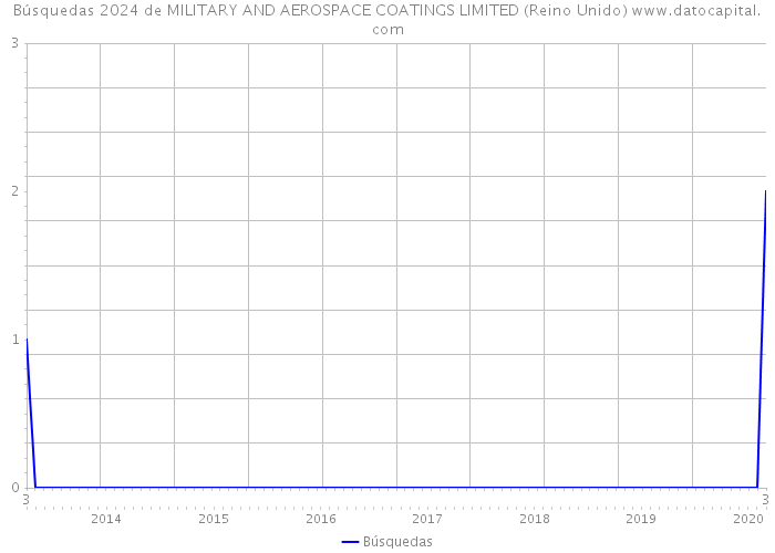 Búsquedas 2024 de MILITARY AND AEROSPACE COATINGS LIMITED (Reino Unido) 