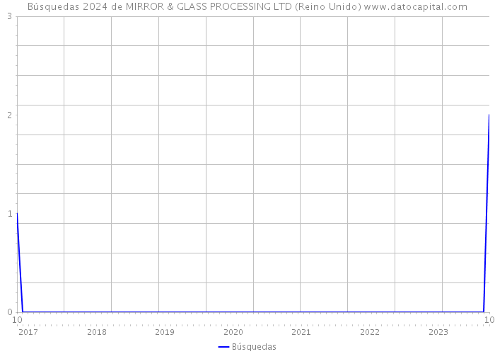 Búsquedas 2024 de MIRROR & GLASS PROCESSING LTD (Reino Unido) 