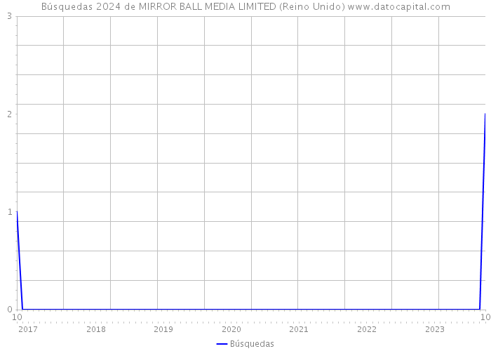 Búsquedas 2024 de MIRROR BALL MEDIA LIMITED (Reino Unido) 