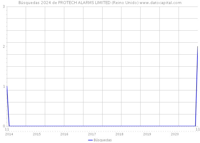 Búsquedas 2024 de PROTECH ALARMS LIMITED (Reino Unido) 