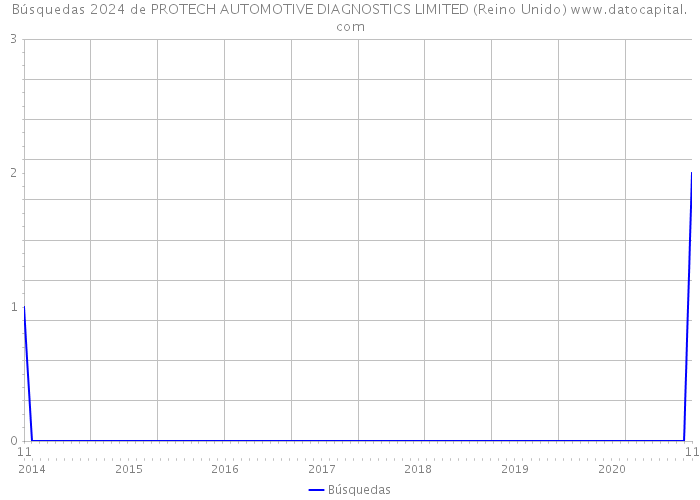 Búsquedas 2024 de PROTECH AUTOMOTIVE DIAGNOSTICS LIMITED (Reino Unido) 