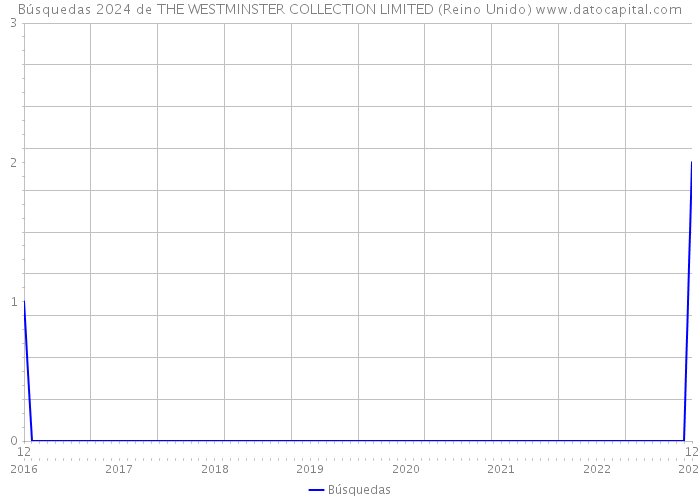 Búsquedas 2024 de THE WESTMINSTER COLLECTION LIMITED (Reino Unido) 