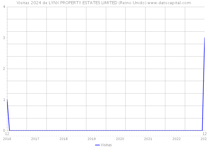 Visitas 2024 de LYNX PROPERTY ESTATES LIMITED (Reino Unido) 