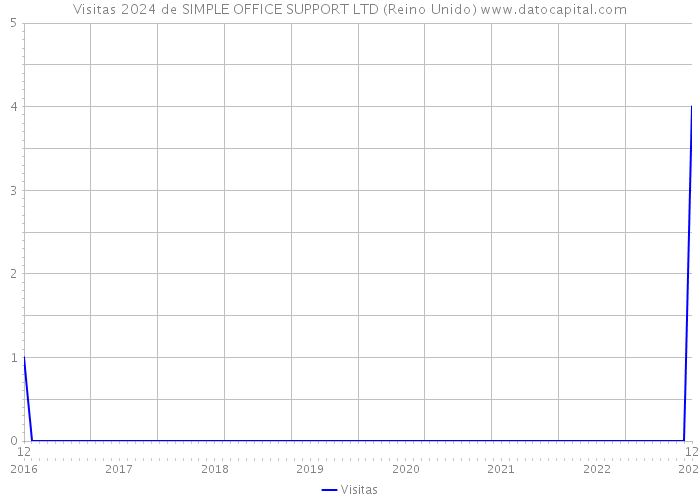 Visitas 2024 de SIMPLE OFFICE SUPPORT LTD (Reino Unido) 