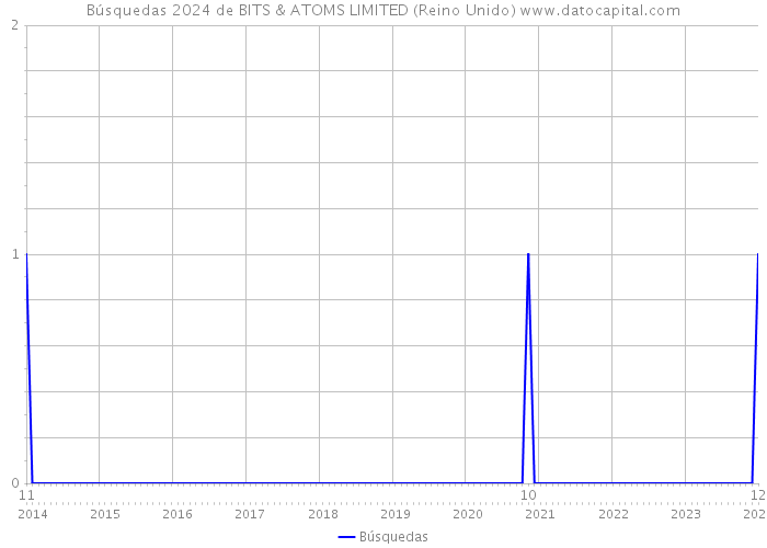 Búsquedas 2024 de BITS & ATOMS LIMITED (Reino Unido) 